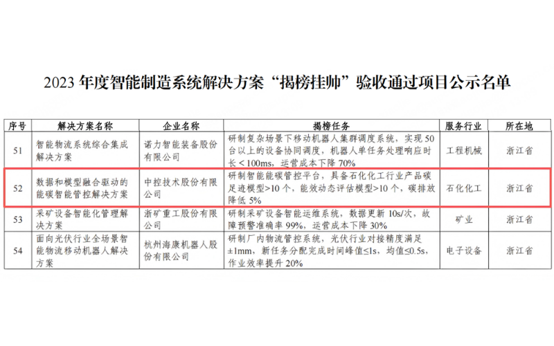 国家级“揭榜”！必发7790技术“数据+模型”能碳方案获工信部权威认证